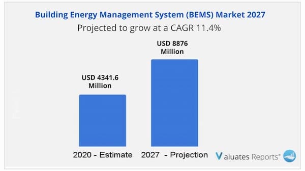 Building energy management system market